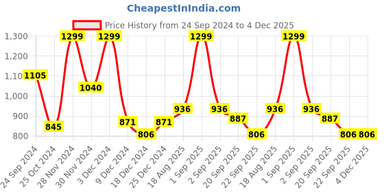 tatacliq.com Akkriti by Pantaloons White Embroidered A-Line Dress akkriti by pantaloons Price History Graph from 24 Sep 2024 to 4 Dec 2025