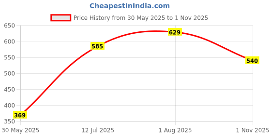 tatacliq.com Akkriti by Pantaloons White Embroidered Top akkriti by pantaloons Price History Graph from 30 May 2025 to 1 Nov 2025