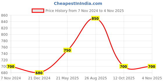 tatacliq.com Akkriti by Pantaloons White Embroidered Tunic akkriti by pantaloons Price History Graph from 7 Nov 2024 to 3 Nov 2025