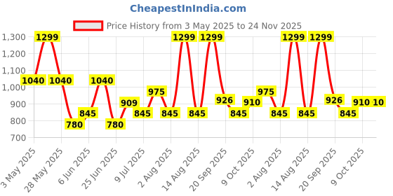 tatacliq.com Akkriti by Pantaloons White Embroidered Tunic akkriti by pantaloons Price History Graph from 3 May 2025 to 24 Nov 2025