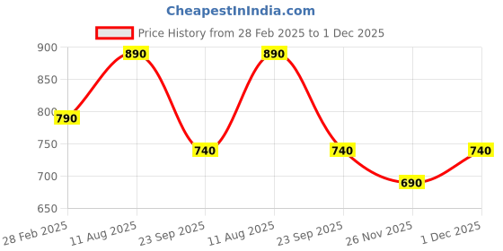 tatacliq.com Akkriti by Pantaloons White Mid Rise Culottes akkriti by pantaloons Price History Graph from 28 Feb 2025 to 1 Dec 2025