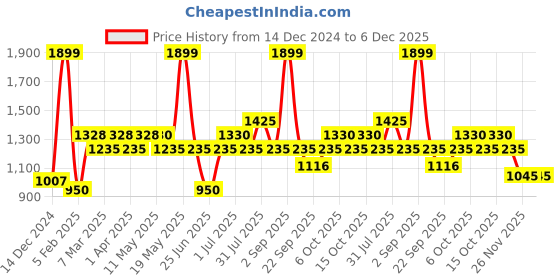 tatacliq.com Akkriti by Pantaloons White Printed A-Line Dress akkriti by pantaloons Price History Graph from 14 Dec 2024 to 5 Dec 2025