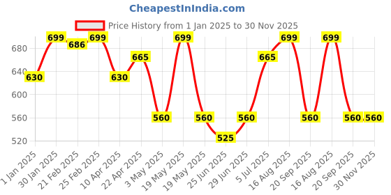 tatacliq.com Akkriti by Pantaloons White Printed A Line Short Kurti akkriti by pantaloons Price History Graph from 1 Jan 2025 to 30 Nov 2025