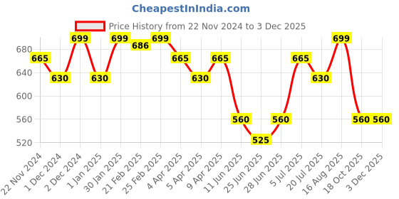 tatacliq.com Akkriti by Pantaloons White Printed A Line Short Kurti akkriti by pantaloons Price History Graph from 22 Nov 2024 to 2 Dec 2025