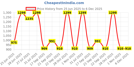 tatacliq.com Akkriti by Pantaloons White Printed Casual Dress akkriti by pantaloons Price History Graph from 25 Jun 2025 to 6 Dec 2025