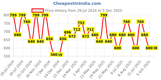 tatacliq.com Akkriti by Pantaloons White Printed Top akkriti by pantaloons Price History Graph from 29 Jul 2024 to 5 Dec 2025