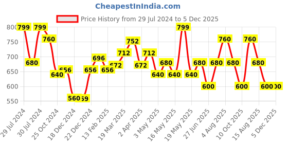 tatacliq.com Akkriti by Pantaloons White Printed Top akkriti by pantaloons Price History Graph from 29 Jul 2024 to 5 Dec 2025