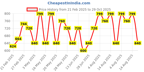 tatacliq.com Akkriti by Pantaloons White Printed Top akkriti by pantaloons Price History Graph from 21 Feb 2025 to 29 Oct 2025