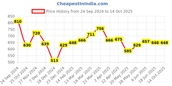 tatacliq.com Akkriti by Pantaloons White Printed Tunic akkriti by pantaloons Price History Graph from 24 Sep 2024 to 14 Oct 2025
