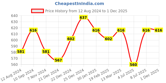 tatacliq.com Akkriti by Pantaloons White Printed Tunic akkriti by pantaloons Price History Graph from 12 Aug 2024 to 1 Dec 2025