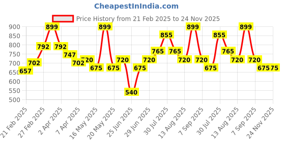 tatacliq.com Akkriti by Pantaloons White Printed Tunic akkriti by pantaloons Price History Graph from 21 Feb 2025 to 23 Nov 2025