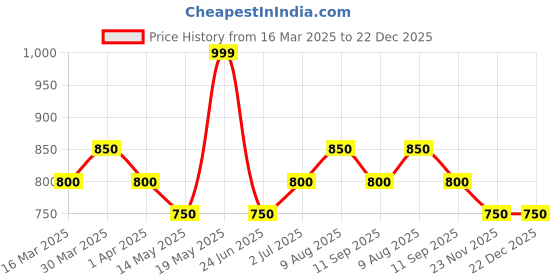 tatacliq.com Akkriti by Pantaloons White Printed Tunic akkriti by pantaloons Price History Graph from 16 Mar 2025 to 21 Dec 2025