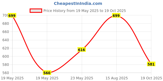 tatacliq.com Akkriti by Pantaloons White Printed Tunic akkriti by pantaloons Price History Graph from 19 May 2025 to 19 Oct 2025