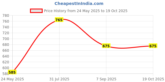 tatacliq.com Akkriti by Pantaloons White Printed Tunic akkriti by pantaloons Price History Graph from 24 May 2025 to 17 Oct 2025