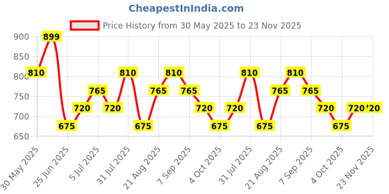 tatacliq.com Akkriti by Pantaloons White Printed Tunic akkriti by pantaloons Price History Graph from 30 May 2025 to 23 Nov 2025