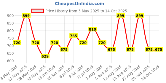 tatacliq.com Akkriti by Pantaloons White Printed Tunic akkriti by pantaloons Price History Graph from 3 May 2025 to 14 Oct 2025