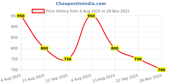 tatacliq.com Akkriti by Pantaloons White Printed Tunic akkriti by pantaloons Price History Graph from 4 Aug 2025 to 29 Nov 2025