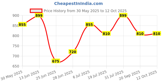 tatacliq.com Akkriti By Pantaloons White Regular Fit Floral Print Tunic akkriti by pantaloons Price History Graph from 30 May 2025 to 11 Oct 2025