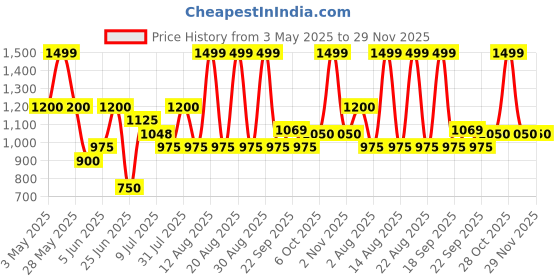 tatacliq.com Akkriti By Pantaloons White Regular Fit Printed Dress akkriti by pantaloons Price History Graph from 3 May 2025 to 28 Nov 2025