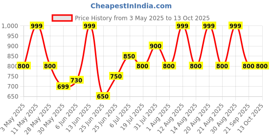 tatacliq.com Akkriti By Pantaloons White Regular Fit Printed Tunic akkriti by pantaloons Price History Graph from 3 May 2025 to 13 Oct 2025