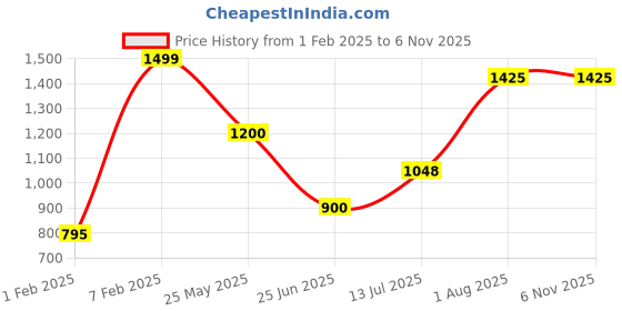 tatacliq.com Akkriti by Pantaloons White Solid Cardigan akkriti by pantaloons Price History Graph from 1 Feb 2025 to 4 Nov 2025