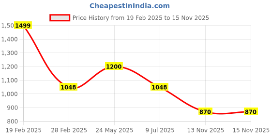 tatacliq.com Akkriti by Pantaloons White Solid Cardigan akkriti by pantaloons Price History Graph from 19 Feb 2025 to 15 Nov 2025