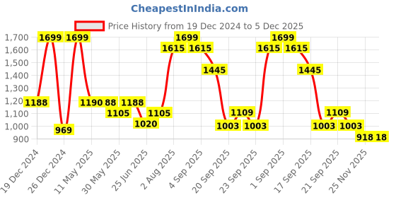 tatacliq.com Akkriti by Pantaloons White Solid Shrug akkriti by pantaloons Price History Graph from 19 Dec 2024 to 4 Dec 2025