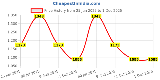 tatacliq.com Akkriti by Pantaloons Yellow & White Cotton Printed A-Line Dress akkriti by pantaloons Price History Graph from 25 Jun 2025 to 30 Nov 2025