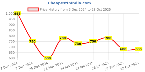 tatacliq.com Akkriti by Pantaloons Yellow Cotton Embroidered Top akkriti by pantaloons Price History Graph from 3 Dec 2024 to 28 Oct 2025