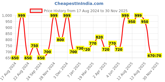 tatacliq.com Akkriti by Pantaloons Yellow Cotton Embroidered Tunic akkriti by pantaloons Price History Graph from 17 Aug 2024 to 30 Nov 2025