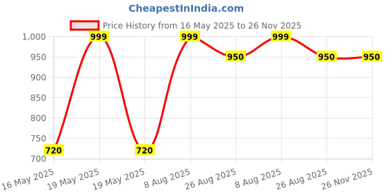 tatacliq.com Akkriti by Pantaloons Yellow Cotton Embroidered Tunic akkriti by pantaloons Price History Graph from 16 May 2025 to 25 Nov 2025