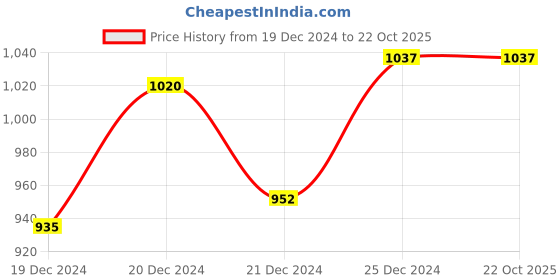 tatacliq.com Akkriti by Pantaloons Yellow Cotton Floral Print A-Line Dress akkriti by pantaloons Price History Graph from 19 Dec 2024 to 22 Oct 2025
