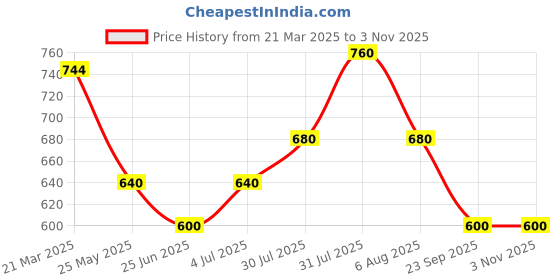 tatacliq.com Akkriti by Pantaloons Yellow Cotton Printed 3/4th sleeve Kurti akkriti by pantaloons Price History Graph from 21 Mar 2025 to 3 Nov 2025