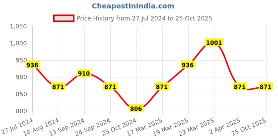 tatacliq.com Akkriti by Pantaloons Yellow Cotton Self Pattern A-Line Dress akkriti by pantaloons Price History Graph from 27 Jul 2024 to 25 Oct 2025