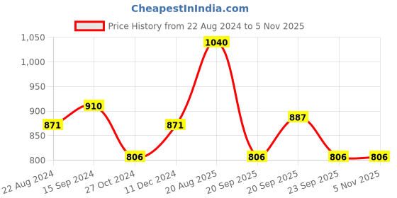 tatacliq.com Akkriti by Pantaloons Yellow Cotton Self Pattern A-Line Dress akkriti by pantaloons Price History Graph from 22 Aug 2024 to 4 Nov 2025