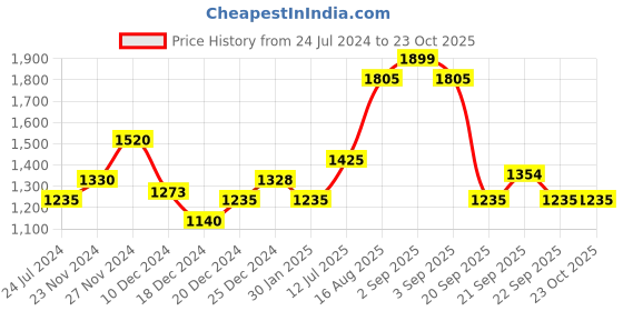 tatacliq.com Akkriti by Pantaloons Yellow Floral Print A-Line Dress akkriti by pantaloons Price History Graph from 24 Jul 2024 to 22 Oct 2025