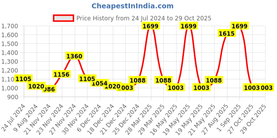 tatacliq.com Akkriti by Pantaloons Yellow Floral Print Assymetric Dress akkriti by pantaloons Price History Graph from 24 Jul 2024 to 29 Oct 2025