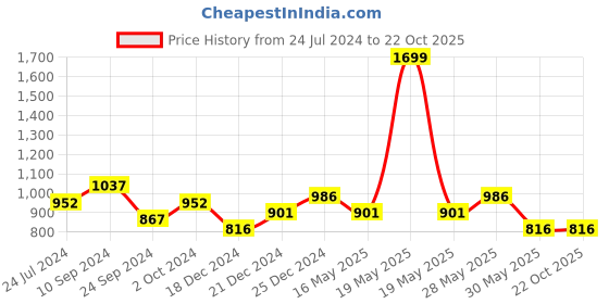 tatacliq.com Akkriti by Pantaloons Yellow Floral Print Assymetric Dress akkriti by pantaloons Price History Graph from 24 Jul 2024 to 22 Oct 2025