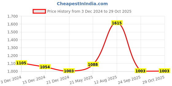 tatacliq.com Akkriti by Pantaloons Yellow Floral Print Assymetric Dress akkriti by pantaloons Price History Graph from 3 Dec 2024 to 29 Oct 2025