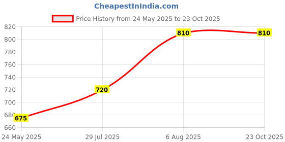 tatacliq.com Akkriti by Pantaloons Yellow Floral Print Shirt akkriti by pantaloons Price History Graph from 24 May 2025 to 22 Oct 2025