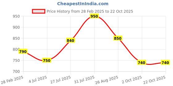 tatacliq.com Akkriti by Pantaloons Yellow Floral Print Shirt Dress akkriti by pantaloons Price History Graph from 28 Feb 2025 to 22 Oct 2025