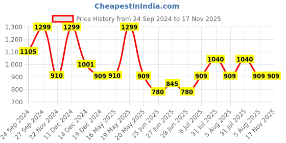 tatacliq.com Akkriti by Pantaloons Yellow Linen Printed A-Line Dress akkriti by pantaloons Price History Graph from 24 Sep 2024 to 16 Nov 2025