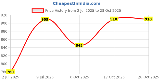 tatacliq.com Akkriti by Pantaloons Yellow Linen Printed A-Line Dress akkriti by pantaloons Price History Graph from 2 Jul 2025 to 27 Oct 2025