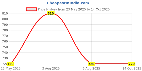tatacliq.com Akkriti by Pantaloons Yellow Print A Line Kurti akkriti by pantaloons Price History Graph from 23 May 2025 to 14 Oct 2025