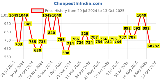 tatacliq.com Akkriti by Pantaloons Yellow Printed Flared Pants akkriti by pantaloons Price History Graph from 29 Jul 2024 to 12 Oct 2025