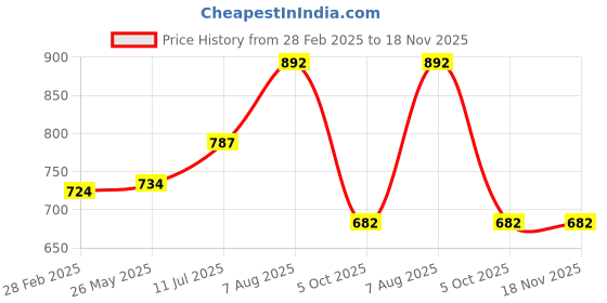 tatacliq.com Akkriti by Pantaloons Yellow Printed Flared Pants akkriti by pantaloons Price History Graph from 28 Feb 2025 to 18 Nov 2025