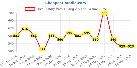 tatacliq.com Akkriti by Pantaloons Yellow Printed Tunic akkriti by pantaloons Price History Graph from 12 Aug 2024 to 13 Nov 2025