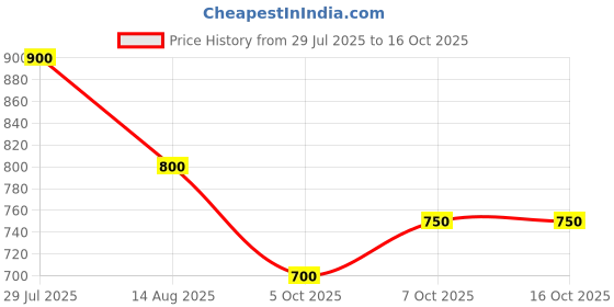 tatacliq.com Akkriti By Pantaloons Yellow Regular Fit Printed Tunic akkriti by pantaloons Price History Graph from 29 Jul 2025 to 16 Oct 2025