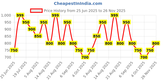 tatacliq.com Akkriti By Pantaloons Yellow Regular Fit Printed Tunic akkriti by pantaloons Price History Graph from 25 Jun 2025 to 26 Nov 2025