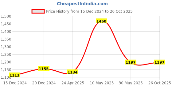 tatacliq.com Akkriti by Pantaloons Yellow Shrug akkriti by pantaloons Price History Graph from 15 Dec 2024 to 26 Oct 2025